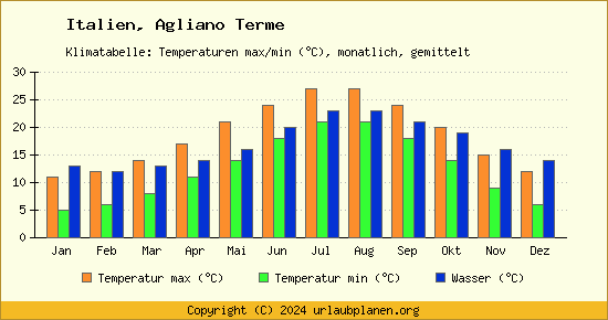Klimadiagramm Agliano Terme (Wassertemperatur, Temperatur)