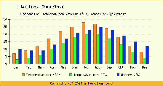 Klimadiagramm Auer/Ora (Wassertemperatur, Temperatur)