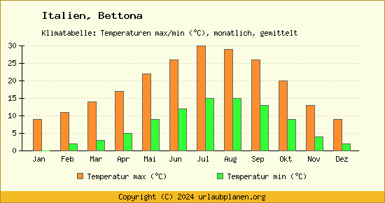 Klimadiagramm Bettona (Wassertemperatur, Temperatur)