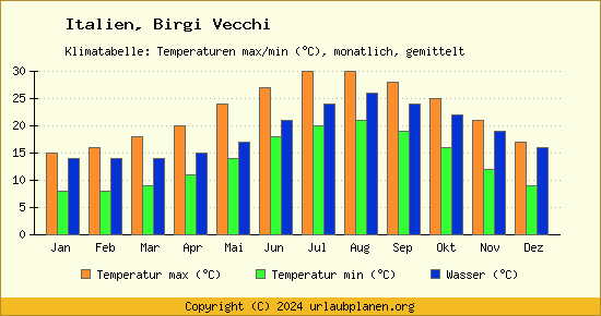 Klimadiagramm Birgi Vecchi (Wassertemperatur, Temperatur)