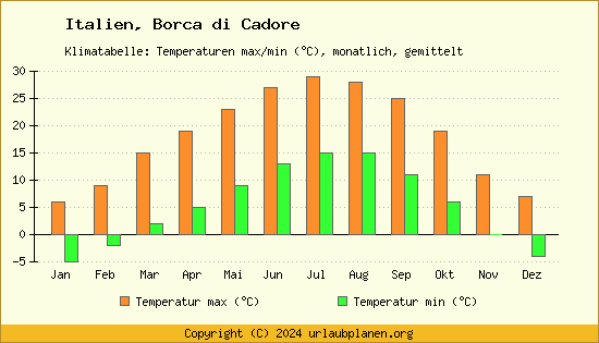 Klimadiagramm Borca di Cadore (Wassertemperatur, Temperatur)