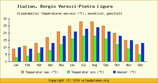 Klimadiagramm Borgio Verezzi Pietra Ligure (Wassertemperatur, Temperatur)