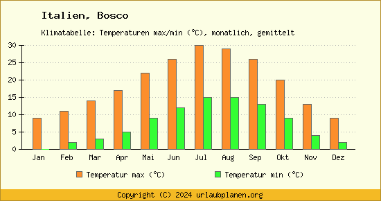 Klimadiagramm Bosco (Wassertemperatur, Temperatur)