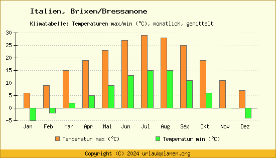 Klimadiagramm Brixen/Bressanone (Wassertemperatur, Temperatur)