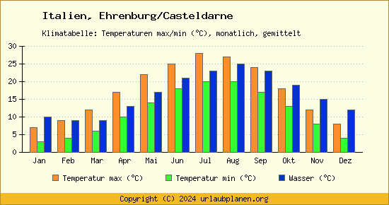 Klimadiagramm Ehrenburg/Casteldarne (Wassertemperatur, Temperatur)