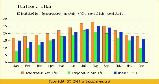 Klimadiagramm Elba (Wassertemperatur, Temperatur)