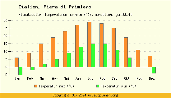 Klimadiagramm Fiera di Primiero (Wassertemperatur, Temperatur)