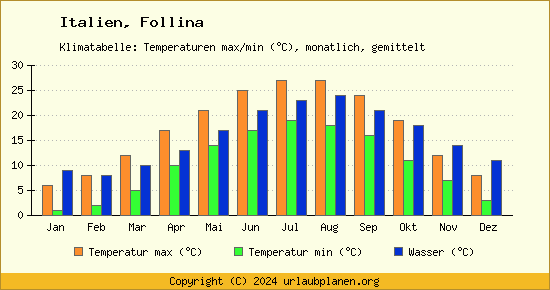 Klimadiagramm Follina (Wassertemperatur, Temperatur)