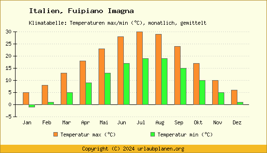 Klimadiagramm Fuipiano Imagna (Wassertemperatur, Temperatur)