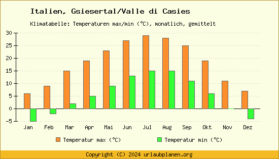 Klimadiagramm Gsiesertal/Valle di Casies (Wassertemperatur, Temperatur)
