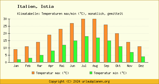 Klimadiagramm Istia (Wassertemperatur, Temperatur)