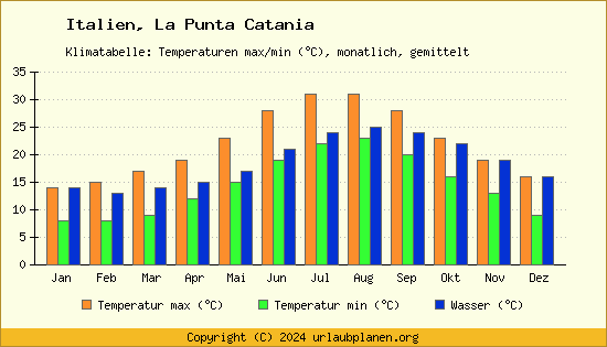Klimadiagramm La Punta Catania (Wassertemperatur, Temperatur)