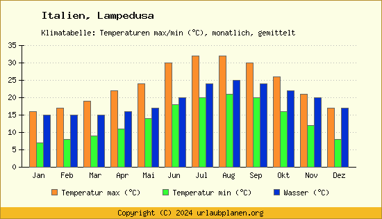 Klimadiagramm Lampedusa (Wassertemperatur, Temperatur)