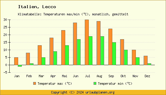 Klimadiagramm Lecco (Wassertemperatur, Temperatur)