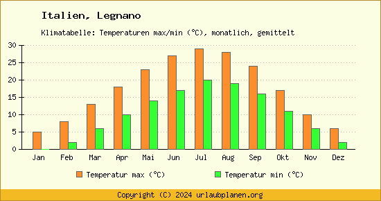 Klimadiagramm Legnano (Wassertemperatur, Temperatur)