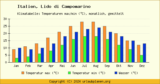 Klimadiagramm Lido di Campomarino (Wassertemperatur, Temperatur)