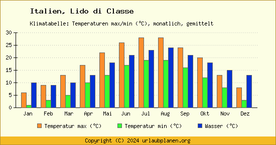 Klimadiagramm Lido di Classe (Wassertemperatur, Temperatur)