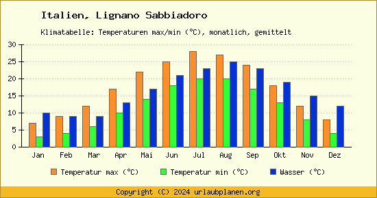 Klimadiagramm Lignano Sabbiadoro (Wassertemperatur, Temperatur)