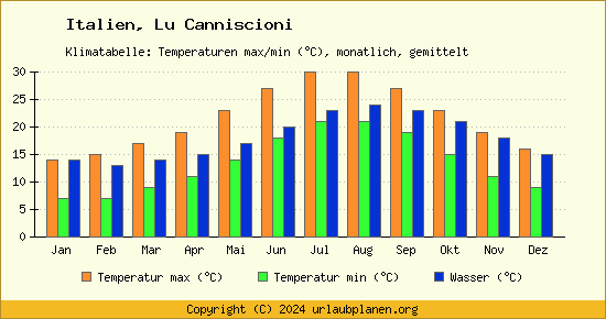 Klimadiagramm Lu Canniscioni (Wassertemperatur, Temperatur)