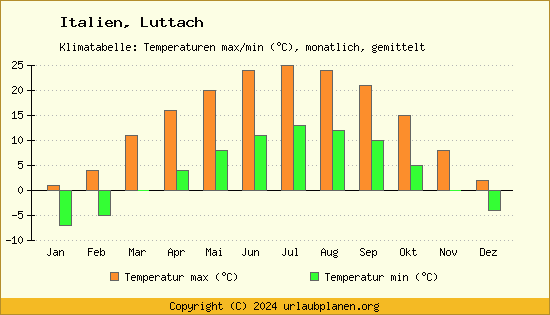 Klimadiagramm Luttach (Wassertemperatur, Temperatur)