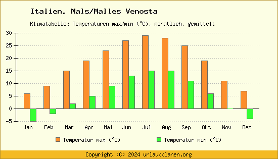 Klimadiagramm Mals/Malles Venosta (Wassertemperatur, Temperatur)