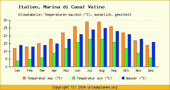Klimadiagramm Marina di Casal Velino (Wassertemperatur, Temperatur)