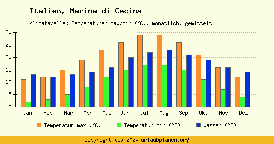 Klimadiagramm Marina di Cecina (Wassertemperatur, Temperatur)