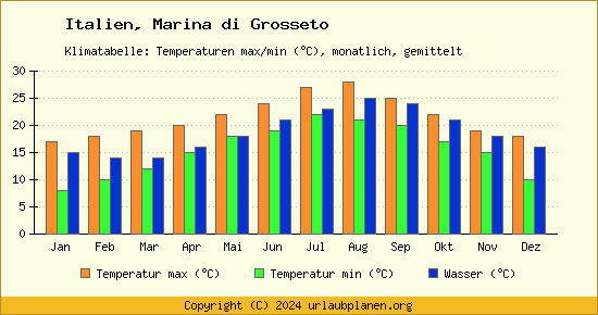 Klimadiagramm Marina di Grosseto (Wassertemperatur, Temperatur)