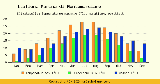 Klimadiagramm Marina di Montemarciano (Wassertemperatur, Temperatur)