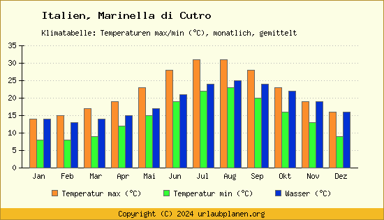 Klimadiagramm Marinella di Cutro (Wassertemperatur, Temperatur)