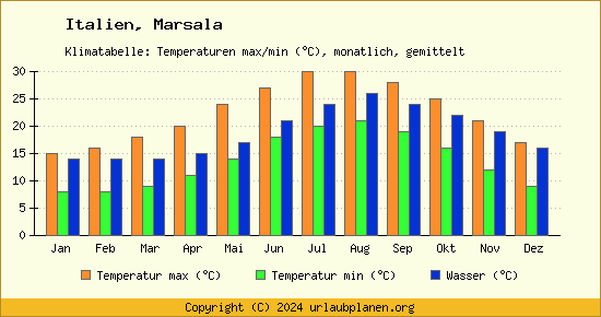 Klimadiagramm Marsala (Wassertemperatur, Temperatur)