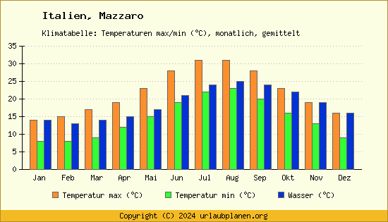 Klimadiagramm Mazzaro (Wassertemperatur, Temperatur)