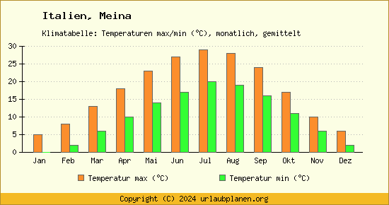 Klimadiagramm Meina (Wassertemperatur, Temperatur)