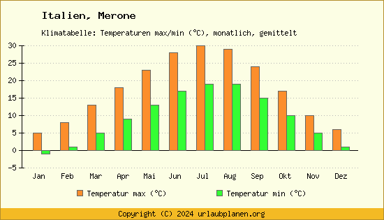 Klimadiagramm Merone (Wassertemperatur, Temperatur)