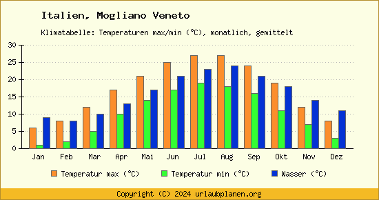 Klimadiagramm Mogliano Veneto (Wassertemperatur, Temperatur)