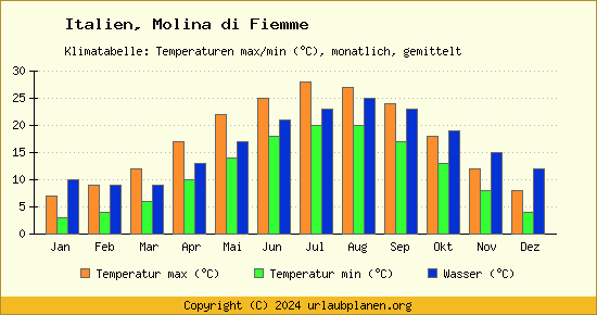 Klimadiagramm Molina di Fiemme (Wassertemperatur, Temperatur)