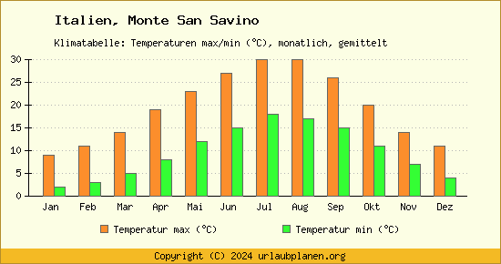 Klimadiagramm Monte San Savino (Wassertemperatur, Temperatur)