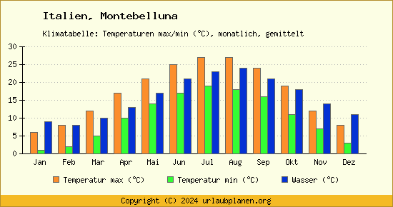 Klimadiagramm Montebelluna (Wassertemperatur, Temperatur)
