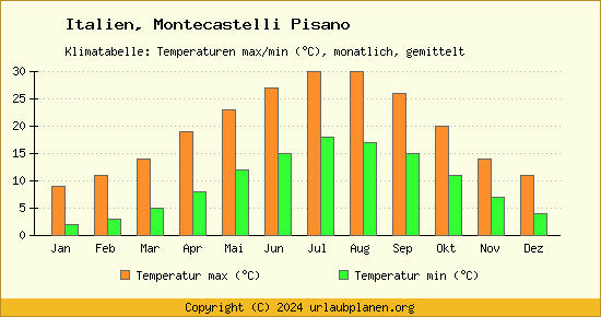 Klimadiagramm Montecastelli Pisano (Wassertemperatur, Temperatur)