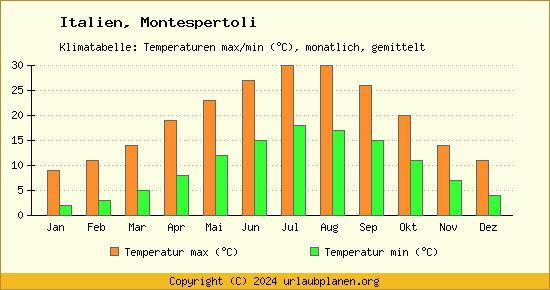 Klimadiagramm Montespertoli (Wassertemperatur, Temperatur)