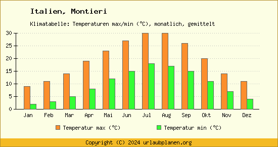 Klimadiagramm Montieri (Wassertemperatur, Temperatur)