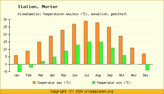 Klimadiagramm Morter (Wassertemperatur, Temperatur)