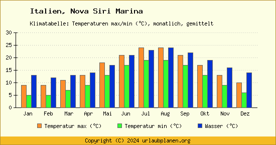 Klimadiagramm Nova Siri Marina (Wassertemperatur, Temperatur)