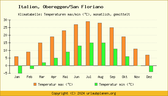 Klimadiagramm Obereggen/San Floriano (Wassertemperatur, Temperatur)