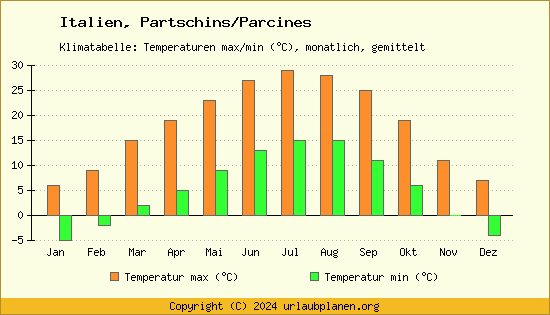 Klimadiagramm Partschins/Parcines (Wassertemperatur, Temperatur)