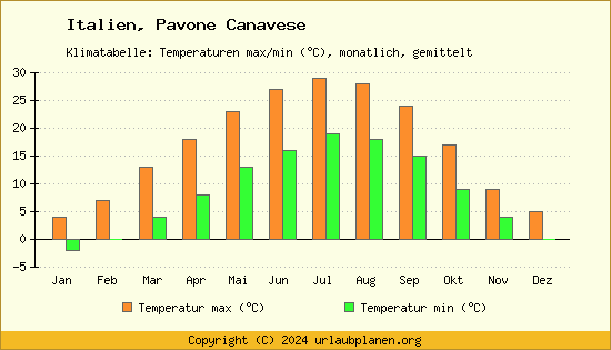 Klimadiagramm Pavone Canavese (Wassertemperatur, Temperatur)