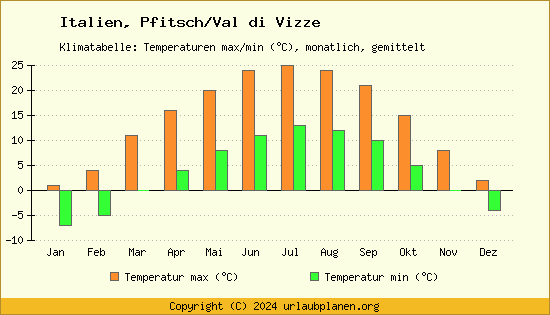 Klimadiagramm Pfitsch/Val di Vizze (Wassertemperatur, Temperatur)