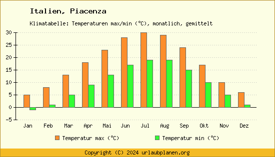 Klimadiagramm Piacenza (Wassertemperatur, Temperatur)