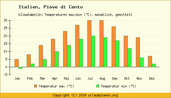 Klimadiagramm Pieve di Cento (Wassertemperatur, Temperatur)
