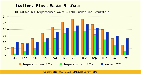 Klimadiagramm Pieve Santo Stefano (Wassertemperatur, Temperatur)